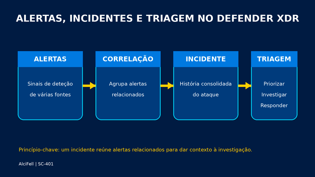 Quadro de apoio 1. Relação entre alertas, correlação, incidentes e triagem no Microsoft Defender XDR.